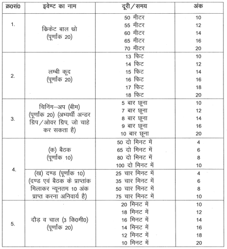 Uttarakhand Police Constable Recruitment 2024: Notification Released for 2000 Posts - Apply Online Now