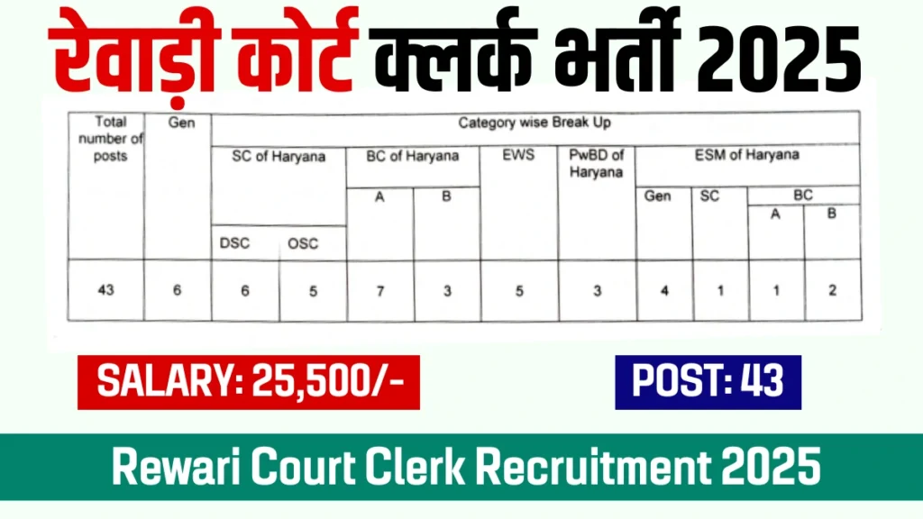 Rewari Court Clerk Recruitment 2025, रेवाड़ी कोर्ट क्लर्क भर्ती 2025, Rewari Court Clerk Vacancy 2025, 